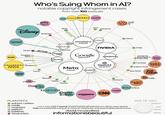 Who's Suing Whom in AI? notable copyright infringement cases from over 100 lawsuits getty images DISNEY Anderton cognella Concord BMG reddit CONDÉ Cruz Bartz Carreyrou SETTLED THOMSON REUTERS ANTHROPIC stabilit (Claude) WON midjourney Vacker SETTLED IIEleven Labs, Poseidon Wave koda SUND Justice O UNIVERSAL Woulard O MUSIC GROUP PENSKE MEDIA Leovy Ross intel. cohere © Dubus NVIDIA O'Nan Google (Gemini) databricks Center for Investigative grace Reporting Tremblay note Meta (Llama) TED entertainment Beaulier Hobbs. LOST Kadrey PLAINTIFFS Chicken Soup the Soul perplexity OpenAI (ChatGPT) DAILY NEWS Authors Guild Raw Story Ziff. Davis The Intercept Carreyrou New York Times ENCYCLOPADIA Britannica ELSEVIER reddit Chicago Tribune DOWIONES CAW O authors/writers O media O musicians ● platform ○ publisher Ovisual artists v1.0 // June 2026 // source ChatGPTisEatingTheWorld.com, Wired, news reports note some plaintiffs suing all or many AI companies, only lead AI defendants shown david mccandless informationisbeautiful SIZE OF ORG. BEHEMOTH LARGE MEDIUM MINNOW