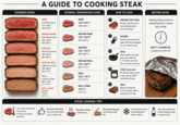 DONENESS GUIDE A GUIDE TO COOKING STEAK INTERNAL TEMPERATURE GUIDE HOW TO COOK RARE Cool Red Center RARE 120-130°F 1 PREPARE THE STEAK Pat dry and let rest at room temperature for 30 minutes. RESTING GUIDE Resting allows juices to redistribute for a more juicy steak. MEDIUM RARE 130-140°F 2 SEASON (54-60°C) Generously season both sides with salt and pepper (or your favorite rub). REST 5-10 MINUTES 3 SEAR Loosely tent with foil. Heat a skillet over high 120-130°F (49-54°C) MEDIUM RARE Warm Red Center 130-140°F (54-60°C) MEDIUM Warm Pink Center 140-150°F (60-66°C) MEDIUM WELL Slightly Pink Center 150-160°F (66-71°C) WELL Little to No Pink 160-170°F (71-77°C) WELL DONE No Pink 170°F+ (77°C+) (49-54°C) MEDIUM 140-150°F (60-66°C) MEDIUM WELL 150-160°F (66-71°C) WELL 160-170°F (71-77°C) WELL DONE 170°F+ (77°C+) m e heat. Sear steak for 2-4 minutes per side. (Do not move it around.) COOK (Optional) For thicker steaks, finish in the oven at 400°F until desired temp. 5 REST Rest the steak for 5-10 minutes before slicing and serving. STEAK COOKING TIPS Slice against the grain Let the steak come to for the most tender bite. room temperature before cooking. Use a meat thermometer for accuracy. It's the key to perfect doneness. Don't press the steak Let it sear undisturbed to get a good crust. SSS Rest before slicing to keep it juicy. Use a high smoke point oil like avocado, canola, or grapeseed oil.