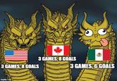 FIFA World Cup 2026 ends with a group stage victory for the three host nations:
Mexico - 3 wins, 0 draws, and 0 losses. 3 games and 6 goals
USA - 2 wins, 0 draws, and 1 loss. 3 games and 8 goals
Canada - 1 win, 1 draw, and 1 loss. 3 games and 8 goals