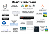 spends way too much time on here Reddit starterpack "AITA for breathing?' on every other post in existence awards that cost money for some reason type a paragraph [deleted] .15h [removed] just to say this. peak reddit discussion 7.3k post with 7k upvotes has 40 comments "edit: wow this blew up, thanks kind stranger!" in every top comment sees the same meme 12 times in one week or I came here to say this r/ there's a subreddit for absolutely everything overly specific usernames like: u/throwaway_12345 u/DefinitelyNotACat7 u/l_Hate_Mondays_ 1 your post has been removed for breaking rule 7 without explanation long-ass posts with zero paragraphs "i'll probably get downvoted for this" and Imots *proceeds to say the most popular opinion* -243 for having a different opinion commenting "this" or "fr" and getting 100 upvotes Reddit 10y has been on here longer than your entire relationship screenshots of tweets, tiktoks, and text conversations no one: literally no one: not a single soul: twitter screenshot: 12:34 PM - 1/1/24 2.SK Retweets 500 Quote Tweets 18K L Reus will passionately defend something stupid like ranch or dark mode 41 Bunch Halen Vallog Ranch
