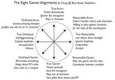 The Eight Gamer Alignments by Doug @ Blue Boxer Rebellion D--------Actor Scenery-chewing thespian Justifies any vile act as "in character" True D-------: Self-Aggrandizing Exploits loopholes Uncooperative Whines True Actor: Thinks dramatically Ignores the metagame Plays in character Reasonable-Actor: Doesn't burden others with dramatics Willing to play against character for the sake of the overall game True Reasonable: Lets others share limelight Ignores loopholes Cooperative Accepts Reasonable-Gamer: Plays the game, not the rules Contributes between combats D--------Gamer: Min-maxes everything Brags about PC's stats Uses rules as a weapon True Gamer: Thinks tactically Sees the metagame Plays out of character Gets jollies from power-ups/XP
