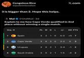 Congolesa Rice @judeinlondon 3 is bigger than 2. Hope this helps. X.com Mal @Utd MaI.2d Explain to me how Cape Verde qualified in 2nd place without winning a single match. Grp. H 1 Spain PL W D L +/- GD PTS 3 2 10 5-0 +5 7 2 Cape Verde 30 30 2-2 03 3 Uruguay 3021 3-4 -12 4 Sa Saudi Arabia 3021 1-5 -4 2