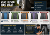 WHAT UNEVEN TIRE WEAR SAYS ABOUT YOUR VEHICLE Uneven tire wear is your vehicle's way of telling you something is wrong. Learn what different wear patterns mean and when to take action. WEAR IN THE CENTER OVERINFLATION The center of the tire wears WHY IT MATTERS Better safety and handling Improved fuel efficiency Longer tire life Avoid costly repairs WEAR ON BOTH EDGES WEAR ON ONE SIDE CUPPED OR WAVY WEAR FEATHERED WEAR faster when pressure is too high. UNDERINFLATION The edges wear faster when tire pressure is too low. H ALIGNMENT ISSUE Your wheels may be out of alignment. The tire drags to one side. 0811170 SUSPENSION OR BALANCING ISSUE Worn shocks or unbalanced wheels can cause uneven, cupped wear. TOE ALIGNMENT ISSUE The tire scrubs against the road instead of rolling smoothly. TIPS TO PREVENT UNEVEN TIRE WEAR CHECK TIRE PRESSURE REGULARLY At least once a month and before long trips. GET WHEEL ALIGNMENT CHECKED After hitting a curb or pothole, or if the vehicle pulls to one side. ROTATE YOUR TIRES Follow manufacturer recommendations (usually every 5,000 to 8,000 miles). 021117 INSPECT SUSPENSION AND SHOCKS Worn components can lead to uneven wear and vibrations. WHEN TO SEE A PROFESSIONAL Consult a professional if you notice: Rapid or uneven tire wear Vibrations while driving Vehicle pulling to one side Steering wheel off center Unusual noises Fixing the cause is essential. Otherwise, new tires will wear unevenly too.