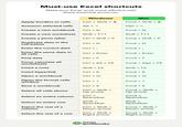 Must-use Excel shortcuts Make your Excel work more efficient with these essential shortcuts: Windows Mac Apply borders to cells Ctrl+Shift+ & Cmd + Shift + & Autosum selected cells Alt + = Opt +- Create a new workbook Ctrl + N Cmd + N Create a new worksheet Shift + F11 Shift + F11 Create a pivot table Ctrl + Shift + P Cmd + Shift + P Duplicate data in the cell below Ctrl + D Cmd + D Enter the current date Ctrl+; Cmd+; Enter the same data in all cells Ctrl + Enter Cmd + Enter Find data Ctrl + F Cmd + F Force calculate all worksheets Ctrl + Alt + F9 Cmd + Opt + F9 Insert a note Shift + F2 Shift + F2 Insert hyperlink Ctrl + K Cmd + K Open a workbook Ctrl + O Cmd + O Open the format cells window Ctrl + 1 Cmd +1 Save a workbook Ctrl + S Cmd + S Ctrl + Shift + Cmd + Shift + Select all cells above Up arrow Up arrow Select an entire column Ctrl + Spacebar Cmd + Spacebar Select an entire row Shift + Spacebar Shift + Spacebar Select the rest of a column Ctrl + Shift + Down arrow Cmd + Shift + Down arrow Ctrl + Shift + Cmd + Shift + Select the rest of a row Right arrow Right arrow ab INTUIT quickbooks