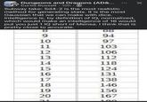 ons Ivan Dungeons and Dragons (AD&... Curtis Russell ⚫ 10h⚫ Subway take: 5d4-2 is the most realistic method for generating stats. It is the most Gaussian that we can make with dice. Intelligence is, by definition of IQ, normalized, which would make an intelligence of 16 would put you just 1 IQ short of Mensa. I think that is pretty close to accurate. 88 9 94 10 97 11 103 12 106 13 112 14 118 15 124 16 131 17 138 18 146 19 156 20 20 167 10