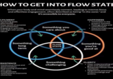 HOW TO GET INTO FLOW STATE When your body and mind seamlessly connect, leading to intense focus and effortless engagement, often described as being "in the zone," and it's accessible to everyone. LFILMENT Achieving goals effortlessly. Deep sense of purpose and satisfaction. Engaging in activities that align with personal values. Something you care about HAPPINESS • Immersion in the present moment. Feelings of joy and contentment. Experiencing a sens timelessness. Something long term FLOW STATE Something you're good at ERSISTENCE Continuous focus and determination. Overcoming challenges with ease. Energised and motivated to overcome obstacles. Something challenging CLARITY ■ Clear understanding of goals and objectives. • Enhanced mental clarit and focus. ⚫ Heightened awareness of surroundings and actions.