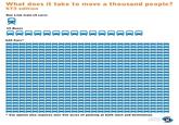 What does it take to move a thousand people? ST3 edition One Link train (4 cars) 15 Buses 625 Cars* * Car option also requires over five acres of parking at both start and destination seattle subway
