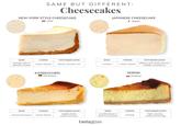 SAME BUT DIFFERENT: Cheesecakes NEW-YORK STYLE CHEESECAKE USA JAPANESE CHEESECAKE • Japan BASE CHEESE TEXTURE&FLAVOR BASE CHEESE sponge cake or graham cracker cream cheese dense, smooth, rich no base cream cheese KASEKUCHEN Germany BASE CHEESE shortcrust pastry quark cheese TEXTURE&FLAVOR slightly fluffy, sweet and sour TEXTURE&FLAVOR pillowy-soft, fluffy texture, wobbly consistency SERNIK -Poland BASE CHEESE TEXTURE&FLAVOR crumbly base or Twarog shortcrust pastry light, creamy, various flavorings tasteatlas