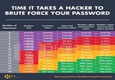 TIME IT TAKES A HACKER TO BRUTE FORCE YOUR PASSWORD Number of Characters Numbers Lowercase Only Letters Upper and Lowercase Letters Instantly Instantly Instantly 5 Instantly Instantly Instantly 6 Instantly Instantly Instantly Numbers, Upper Numbers, Upper and Lowercase Letters Instantly Instantly 1 sec and Lowercase Letters, Symbols Instantly Instantly 5 secs 7 Instantly Instantly 25 secs 1 min 6 mins 8 Instantly 5 secs 22 mins 1 hour 8 hours 9 Instantly 2 mins 19 hours 3 days 3 weeks 10 Instantly 58 mins 1 month 7 months 11 2 secs 1 day 5 years 41 years 12 25 secs 3 weeks 300 years 2k years 5 years 400 years 34k years 13 4 mins 1 year 16k years 100k years 2m years 14 41 mins 51 years 800k years 9m years 200m years 15 6 hours 1k years 43m years 600m years 15 bn years 16 2 days 34k years 2bn years 37bn years 1tn years 17 4 weeks 800k years 100bn years 2tn years 93tn years 18 9 months 23m years 6tn years 100 in years 7qd years + HIVE SYSTEMS -Data sourced from HowSecureismyPassword.net