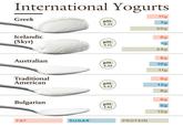 International Yogurts 11g Greek pH: 7g 4.24 20g Icelandic (Skyr) 8g pH: 3g 4.11 24g 8g Australian pH: 4.44 10g 11g Traditional American 9g pH: 4.43 13g 8g 8g Bulgarian pH: 5g 3.61 12g FAT SUGAR PROTEIN