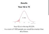 Results Your IQ is 75 4.78% 50 75 100 125 150 Highcharts.com Your IQ is in the top 95.22% In a room of 1000 people you would be smarter than 48 of them.