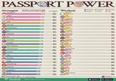 PASSPORT POWER Strongest Number of Destinations With Visa-Free Access (Out of 226) % of World Singapore 192 85% Japan Weakest O Nigeria DRC 44 Americas Oceania O Mid. East Asia Europe Africa 19% 187 83% 43 19% S. Korea Lebanon 187 83% 43 19% UAE Myanmar 187 83% 42 19% Norway Ethiopia 185 82% 42 19% Switzerland Sudan 185 82% 41 18% EU⭑ S. Sudan 183 81% 41 18% Malaysia Sri Lanka 183 81% 39 17% UK Libya 183 81% → Australia 39 Palestine Iran 38 38 17% 182 81% Canada 182 81% ① 17% 17% New Zealand Eritrea 182 81% 38 17% Liechtenstein 180 80% Bangladesh 36 16% Iceland N. Korea 179 79% A 35 15% U.S. Nepal 179 79% 35 15% Monaco Somalia 176 78% 32 14% Chile Yemen 174 77% 31 14% Hong Kong Pakistan 174 77% 31 14% Andorra Iraq 169 75% 29 13% Argentina Syria 168 74% *** 26 12% Brazil Afghanistan 168 74% 23 Source: Henley & Partners, 2026. "EU score is an average, ranges from 177 to 186 destinations 10% VISUAL CAPITALIST voronoi Where Data Tells the Story Download on the App Store GET IT ON Google Play BY VISUAL CAPITALIST