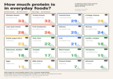 How much protein is in everyday foods? A reference chart of 20 common foods ranked by protein per typical serving. All values from USDA Food Data Central. Meat & poultry Fish & seafood ◆ Dairy & eggs Plant-based Chicken breast 4 oz cooked (113g) 339 #1 PROTEIN Turkey breast 4 oz cooked (113g) 329 PROTEIN Lean beef sirloin 4 oz cooked (113 g) 289 PROTEIN Pork tenderloin 4 oz cooked (113g) 269 PROTEIN Greek yogurt (0%) 1 cup (227 g) 23% PROTEIN Tofu, firm 1/2 cup (126 g) 22% #10 PROTEIN Edamame, shelled 1 cup (155 g) 189 #13 PROTEIN Tempeh 3 oz (85 g) 179 #14 PROTEIN Canned tuna 1 can, drained (142 g) 299 PROTEIN Salmon 4 oz cooked (113g) 259 PROTEIN Cod #11 4 oz cooked (113 g) 21 g PROTEIN Black beans #15 1 cup cooked (172 g) 159 PROTEIN Cottage cheese 1 cup (226 g) 289 PROTEIN Shrimp 4 oz cooked (113 g) 249 PROTEIN Lentils, cooked 1 cup (198 g) 189 # 12 PROTEIN Chickpeas 1 cup cooked (164 g) 159 #16 PROTEIN Eggs 2 large (100 g) 139 #17 PROTEIN Milk (skim) 1 cup (240 ml) 89 #18 PROTEIN Peanut butter 2 tbsp (32 g) 79 #19 PROTEIN Almonds 1 oz (28 g) 69 # 20 PROTEIN Daily target for most healthy adults: 0.8 g/kg body weight (RDA). During weight loss or resistance training, evidence supports 1.2-1.6 g/kg/day, spread across meals. Muscle protein synthesis is best stimulated with ~20-30 g of protein per meal. Sources: USDA FoodData Central Harvard Health PubMed (Wu, 2016)