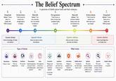 1. Strong (hard) theism: "I know there is a God(s) with 100% certainty" 1 2. De-facto theism: "I don't know for certain, but I strongly believe Gnostic theism Claims knowledge of God(s) and believes in God(s)" 2 The Belief Spectrum 3. Weak (soft) theism: "I am very uncertain, but I am inclined to believe in God(s)" 3 A spectrum of beliefs about Gods and their existence Agnostic theism Does not claim to know, but believes 4. Pure agnosticism: "I don't know, or claim to know, how probable God(s) are at all" 4 5. Weak (soft) atheism: "I do not know whether God(s) exists, but I'm inclined to be skeptical" Agnostic atheism Does not claim to know, and does not believe 6. De-facto atheism: "I don't know for certain, but I think there aren't any God(s)" 6 7. Strong (hard) atheism: "I know there are no God(s) with 100% certainty" 7 Gnostic atheism Claims knowledge that no God(s) exist Types of theists Other terms Monotheist "There is 1 God" Polytheist "There are multiple Gods" Pantheist "The universe is God" Panenetheist "God(s) interpenetrate every part of nature and timelessly extend beyond it" Deist "God created the universe, but doesn't interact with it" Secularist "Religion and government should be separate" (can be theist ? Apatheist "I don't know, and I don't care if there are any Godis)" ☑ Anti-theist "Religion is dangerous and should be actively opposed" Reddit atheist "I worship the fact that God(s) doesn't exist" Igtheist "We need a coherent definition of what a God(s) is before we can believe in it" ค Ignostic "We need a coherent definition of what a God(s) is before we can know if it exists" Implicit atheist "I have no opinion" or atheist)