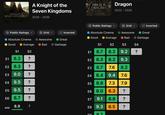 THE Dragon 2022-2026 A KNIGHTE SEVEN KINGDOMS A Knight of the Seven Kingdoms 2026 - 2026 HOUSE DRAGON Public Ratings ✓ Grid ▾ Inverted Public Ratings ✓ く Grid ✓ Inverted Absolute Cinema Awesome Great Good Average Bad Garbage Absolute Cinema Awesome Great Good ◆ Average Bad Garbage S1 S2 S3 S4 S1 S2 E1 8.7 8.2 9.2 ? E1 8.2 ? E2 8.3 8.2 9.3 E2 8.3 ? E3 8.7 7.6 8.2 E3 9.0 ? E4 8.4 9.4 7.6 E4 9.5 ? E5 8.8 7.3 7.9 E5 9.5 ? E6 8.0 6.3 ? E6 8.7 ? E7 9.1 8.8 ? 8.9 ? AVG E8 9.3 6.5 ? EQ 87