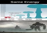 200,000ft 180,000ft 160,000ft 140,000ft 120,000ft Same Energy 100,000ft 80,000ft Average commercial airline altitude 60,000ft Mt Everest 40,000ft 20,000ft 15 kiloton Hiroshima Japan, 1945 21 kiloton Nagasaki Japan, 1945 1 megaton Licorne France, 1970 15 megaton Castle Bravo USA, 1951 Hiroshima 50 megaton Tsar Bomb Russia, 1961 Tsar Bomba