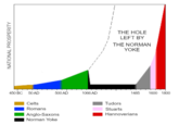 NATIONAL PROSPERITY 450 BC 50 AD 500 AD 1066 AD Celts Romans Anglo-Saxons Norman Yoke Tudors Stuarts THE HOLE LEFT BY THE NORMAN YOKE 1485 1600 1800 Hannoverians