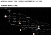 NORMAL DYNASTIES: THE SON SUCCEED HIS FATHER ROMAN DYNASTIES: GAIUS JULIUS CAESAR Siblings JULIA THE YOUNGER Daughter ATIA Son Daughter 1 EMPEROR GAIUS OCTAVIAN "AUGUSTUS Daughter JULIA the ELDER OCTAVIA the YOUNGER Married LIVA DRUSILLA Adopted son Married Daughter Son Son Daughter 2 EMPEROR TIBERIUS CLAUDIUS NERO Siblings Adoptive son NERO CLAUDIUS DRUSUS ANTONIA the ELDER AGRIPPINA THE ELDER Married GERMANICUS JULIUS CAESAR Siblings 4 EMPEROR CLAUDIUS Son Son Daughter Married 3 EMPEROR CALIGULA Sc Daughter Married VALERIA MESSALINA Adopted AGRIPPINA the YOUNGER rried GNAEUS DOMITIUS AHENDBARBUS Daughter son Son Son 5 EMPEROR NERO Married CLAUDIA OCTAVA