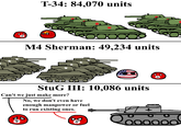T-34: 84,070 units * M4 Sherman: 49,234 units StuG III: 10,086 units Can't we just make more? No, we don't even have enough manpower or fuel to run existing ones. 000000
