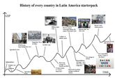GDP History of every country in Latin America starterpack Stagnation. Wave of strikes WWII boom, Socialist coup large immigration wave Agricultural crisis Independence Pointless war with neighbour Agricultural boom Banco Ciudad Military junta Massive crisis, violent protests Massive natural coup catastrophe flattens the capital. Thousands dead. Reforms fail. New debt crisis Collapse of military junta Short term corrupt US friendly president US intervention to "restore democracy" Charismatic PM leads shaky recovery Hyperinflation, shortages, -azos, debt crisis, crime, emigration Democratic president attempts neoliberal reforms New attempt at reforms New commodities boom. Country is "the future" BRICS TIME