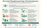 Social Engineering Techniques Psychological tactics used to manipulate people into revealing information or taking unsafe actions. Core Concept Social engineering exploits human psychology - trust, fear, curiosity, and helpfulness rather than technical vulnerabilities. Attackers trick people into breaking security procedures. → Common Techniques Phishing (email/SMS/voice) Fraudulent messages that failr, designed to steal credentials or deliver malware. Includes spear-phishing (targeted) and vishing (voice calls). 2 Pretexting Creating a fabricated scenario or false identity (e.g., IT support, bank wad (og to gain trust and extract information. 5 Baiting Leaving infected physical media (USB drives) or offering free downloads in the hope that curiosity leads to execution. 4 Tailgating / Piggybacking 6 Following an authorized person into a restricted area without proper credentials by exploiting politeness. Quid Pro Quo Offering a service or benefit in exchange for information or access (e.g., "free tech support" that requires login credentials). Impersonation & Authority Abuse Pretending to be a figure of authority (executive, police, vendor) to pressure victims into compliance. Why It Works & How to Defend Exploits trust and urgency. Verify independently Never share credentials or (call back on known numbers). click unexpected links. Awareness is the strongest defense against social engineering.
