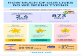 HOW MUCH OF OUR LIVES DO WE SPEND TYPING We type every day: school assignments, essays, emails, documents, chats, etc. So how much time does it add up to over a lifetime? Over a lifetime, we spend approximately 2,4 years typing on a keyboard 873 days of continuous typing School 30 minutes of typing per school day University 2 hours of computer typing per day Office work 2 hours of active typing per workday • 190 school days per year • 10 years of regular computer use at school ⚫ 950 hours • 200 days per year 4 years of regular computer use • 1600 hours • 230 days per year • 40 years of regular computer use • 1840 hours ≈ 40 full days ≈ 1.3 months ≈ 67 full days ≈ 2.2 months ≈767 full days 2 years and 1 months IN TOTAL OVER A LIFETIME: 20 950 hours Find more tips on https://www.ratatype.com/typing-tips/ spent typing on a physical keyboard ≈ 873 days ≈ 2.4 years FRATATYPE