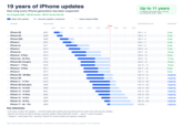 19 years of iPhone updates How long every iPhone generation has been supported As of August 2026 iOS 26 current iOS 27 arrives this fall Major iOS updates IPHONE Security updates/projection RELEASED today (August 2026) today 2007 2010 2013 2016 2019 2022 2025 2028 2031 2034 Up to 11 years of updates total (major iOS + security) e.g. iPhone 6s: 2015-2026 SUPPORTED IOS SUPPORT iOS 1-3 3 yrs iPhone 2G 2007 iOS 2-4 2 yrs iPhone 3G 2008 iPhone 3GS 2009 iOS 3-6 5 yrs iOS 4-7 4 yrs iPhone 4 2010 iPhone 4s 2011 iOS 5-9 8 yrs iOS 6-10 iPhone 5 2012 7 yrs iPhone 5s 2013 iOS 7-12 10 yrs iOS 8-12 9 yrs iPhone 6 • 6 Plus 2014 iPhone 6s 6s Plus iOS 9-15 11 yrs 2015 iOS 9-15 iPhone SE (1st gen) 2016 10 yrs iOS 10-15 10 yrs iPhone 7 - 7 Plus 2016 iOS 11-16 9 yrs iPhone 8 - 8 Plus 2017 iPhone X 2017 iPhone XS - XS Max iOS 11-16 iOS 12-18 9 yrs 2018 iPhone XR 2018 iPhone 11 - 11 Pro 2019 iPhone SE (2nd gen) 2020 iPhone 12 - 12 mini 2020 iPhone 13 13 mini 2021 iPhone 14 - 14 Plus . 2022 iPhone 15.15 Pro 2023 iPhone 16 16 Pro 2024 iPhone 17 Air Pro . 2025 ongoing iOS 12-18 ongoing iOS 13-26+ ongoing iOS 13-26+ ongoing iOS 14-26+ ongoing iOS 15-26+ ongoing iOS 16 - 26+ ongoing iOS 17-26+ ongoing iOS 18-26+ ongoing iOS 26-... ongoing Key takeaways . ⚫ 6-8 years of major iOS updates and then Apple often patches the last iOS branch for years more with security updates. ⚫ Record: the iPhone 6s (2015) still got a security update in May 2026 (iOS 15.8.8) - about 11 years of support. ⚫"Support" = total (major iOS + security). Figures for current models are ongoing / projected. Data: Apple Support & official documentation Numbers for current models are ongoing / projected OC: techpill.de