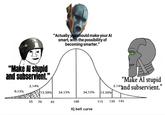 “Make Al stupid and subservient." 2.14% 0.13% 13.59% "Actually you should make your Al smart, with the possibility of becoming smarter." 34.13% 34.13% 主 13.59% "Make Al stupid 2.14% and subservient." 55 70 85 100 115 130 145 IQ bell curve