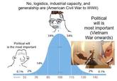 No, logistics, industrial capacity, and generalship are (American Civil War to WWII) 34% 34% Political will is most important (Vietnam War onwards) Political will is the most important 0.1% 2% 14% 2% 0.1% 55 70 85 100 115 130 145