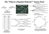 The "What is a Hegelian Dialectic?" Starter Pack: THESIS: Scientific Hypothesis (it's in the name- Hypothesis) ANTITHESIS: Empirical data gained from scientific studies and experiments 1 SYNTHESIS: Falsifiable conclusions derived from the Scientific Method, advancing scientific knowledge Somehow not the Hegelian Dialectic? Hegelian Dialectic Problem Agenda Centralization of power through a monopoly currency Thesis Unbacked, intangible currency Federal Reserve Synthesis Digital Gold Original Thesis 2 Reaction Anti-Thesis Gold Standard "Honest" Money 3 "Solution" Fraudulent gold "backed" digital currency owned by the same guys that caused the problem. Obviously not a Hegelian Dialectic (did whoever make this even read Hegel?) Antithesis Keep the Thesis, Reject the Antithesis entirely Keep the Antithesis, Reject the Thesis entirely Probably not the Hegelian Dialectic? Original Thesis Antithesis F COLUMN A (Pick one) COLUMN B (Pick one) Thesis Antithesis Synthesis C Thesis Antithesis Original Thesis Keep the Thesis, Reject the Antithesis entirely Synthesis E Thesis Antithesis Thesis Antithesis Synthesis D Synthesis A Antithesis E Thesis Antithesis Thesis Antithesis Synthesis B Synthesis E Synthesis D Thesis Antithesis Thesis Antithesis Original Antithesis Keep the Antithesis, - Reject the Thesis entirely Synthesis F Thesis Antithesis Thesis Antithesis No, this is not a Hegelian Dialectic? (A Synthesis is not a little of column A and a little of column B, right?) Still not a Hegelian Dialectic (nice try though) Synthesis A Synthesis B Synthesis C Synthesis D Synthesis E Antithesis A Synthesis A Antithesis B Synthesis B Antithesis C Antithesis D Synthesis C Not only is this not a Hegelian Dialectic, the concept of a Circular Dialectic would make most philosophy fans suffer an aneurysm.