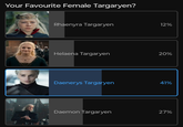 Your Favourite Female Targaryen? Rhaenyra Targaryen 12% Helaena Targaryen 20% Daenerys Targaryen 41% Daemon Targaryen 27%