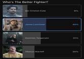 Who's The Better Fighter? Ser Criston Cole 8% Jamie Lannister 40% Daemon Targaryen 31% Oberyn Martell 20%