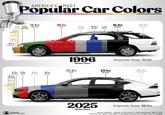 AMERICA'S MOST Popular Car Colors 1.6% 2.9% BEIGE BROWN 0.2% 13.4% GREEN ORANGE 0.3% YELLOW 2.3% GOLD 0.7% PURPLE 2.2% 7.0% GREEN RED 8.4% 9.1% SILVER BLUE 0.4% BROWN 0.4% BEIGE 0.3% ORANGE 0.1% YELLOW VISUAL CAPITALIST 20.1% 14.2% 22.1% RED 7.3% SILVER 10.2% 3.6% BLACK BLUE GRAY WHITE 1996 Market Share 22.9% GRAY Grayscale Tones 47.3% 23.4% 25.7% BLACK WHITE 2025 Market Share Grayscale Tones 80.4% Source: iSeeCars-Sample of 22M used cars from model years 1996 to 2025 sold from Jan 2025 to May 2026. Percentages may not sum to 100% due to rounding