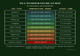 TEA TEMPERATURE GUIDE by chemistry, not convention TEA TYPE TEMPERATURE RANGE STEEP TIME Gyokuro 50-60°C (122-140°F) 60-90 seconds Sencha 70-80°C (158-176°F) 60-90 seconds White tea 70-75°C (158-167°F) 2-3 minutes Longjing 75-85°C (167-185°F) 1-2 minutes Light oolong 80-85°C (176-185°F) 2-3 minutes Dark oolong 85-95°C (185-203°F) 2-3 minutes Black tea 90-100°C (194-212°F) 3-5 minutes Pu-erh 95-100°C (203-212°F) 30 sec-2 min Herbal / tisane 100°C (212°F) 5-10 minutes *Lower temperature = more margin for steep time error. Green tea doesn't forgive long steeps at high heat. coffeeteajournal
