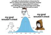 actually it's absolutely in character for him to cheat, because he's a known cheater and trickster, especially if it's only a one-off fling and it shows that even after saving the world, he's still no saint my goat wouldn't cheat 14% 34% 34% my goat wouldn't cheat 14% 0.1% 2% 2% 0.1% IQ score 55 70 85 100 115 130 145