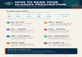 HOW TO READ YOUR GLASSES PRESCRIPTION An optometrist's plain-English decoder Example prescription Your form may look different, but the abbreviations are usually the same. EYE SPH -2.00 CYL AXIS ADD PRISM / BASE -0.75 180° +1.50 OD OS example: SPH -1.50 ⚫ CYL-1.25 ⚫ AXIS 170° • ADD +1.50 | PD: 63 mm 1 BU R/L OD / OS / OU OD = right eye • OS = left eye OU both eyes Latin labels-not strength ratings. SPH - sphere - usually corrects nearsightedness + usually corrects farsightedness Farther from zero = stronger power. C CYL - - cylinder Amount of astigmatism correction. It may be written as + or - Blank or "DS" = no cylinder written. AXIS - direction Orientation of the astigmatism correction, measured 1°-180°. It describes direction-not severity. ADD + ― near power Extra focusing power for reading, bifocals, or progressive lenses. Common with presbyopia. PD ― PD pupil distance Distance between pupil centers, used to center the lenses. May be one total or two monocular values. PRISM / BASE PL / PLANO / DS Δ 0 Helps align images for some eye- teaming or neurologic conditions. Base: in, out, up, or down. PL or plano = zero sphere power. DS "diopters sphere" only. Abbreviations vary by office and country. What the example says The right eye is more nearsighted. The left has more astigmatism. Both eyes have a +1.50 near add; the right eye also has vertical prism. Important: a glasses prescription is not a contact-lens prescription. Educational guide ⚫ Prescription formats vary ⚫Ask your eye doctor about your specific results