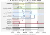 US Airline Mergers from 1970-2020 Alaska Jet America Horizon Virgin America ATA Morris Muse Southwest Ozark TWA Eastern Air California American US Mohawk Pacific Southwest Piedmont Air Tran Reno America West Southern Republic (post merger) North Central North West Western Northeast Delta National PanAm United Texas International Continental People Express New York. 1970 1980 1990 2000 2010 2020 @ThomasDFish | fish.substack.com | https://geo.fish