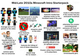 Mid-Late 2010s Minecraft Intro Starterpack ROYALTY FREE DUBSTEP MUSIC SUMMER -pillow music Average skin of the person in the video stime The background is usually either a grassy seed or a hypixel minigame (almost) never features armor at all weapons used in the intro features royalty-free dubstep music or the trendiest song of the year K 3D text with the name of the creator Wondershare Filmora File Edit Tools View Help L T 1 Media Stock Media Audio Titles Transitions Effects Stickers Templates ⚫ Mine Q Search effects by any keyword All Recommended TRENDING Trending New Untitled made in mine-imator if the creator has any animation knowhow fi otherwise the creator commisssioned someone off fiverr or used a template Extreme Basic Blur Image Mask Echo Glitch Dispersion ⚫ Video Effects ⚫ Hilter&LUT Overlay Chaos 2 Shake It Up Pack Vol2... Iridescent Circle 1 Movie 2 ContrastOne Audio Effects ⚫ NewBlue FX 19 11 11 1 Refreshing Lakeside Movie 1 Japanese Speedline Pa... Rouge Old video ⚫ Bons FX Filmstock Usually made by a kid aged 10-13 trying to look cool camera spins like no tomorrow 的 features the killing of one of these characters 0:36 stupid long for no reason Nature LUT Pack Filter... Trendsetter Overlay 04 Startburst 7 Lobby Slant Blur enough camera and flashing effects to kill an epileptic person Subscribe Creator either has 5 million or 8 subscribers isn't fully coherent with minecraft's artstyle FLAVIO Unnecessarily gory