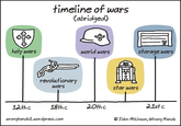 timeline of wars (abridged) holy wars world wars storage wars revolutionary wars star wars 12th c 18th c 20th c 21st c wronghands1.wordpress.com John Atkinson, Wrong Hands