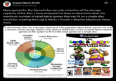 Supper Mario Broth @MarioBrothBlog 0 Many games for the GameCube use only a fraction of the storage capacity of the disc. I have analyzed the data to determine what the maximum number of retail Mario games that can fit on a single disc would be, creating the Luigi & Wario + Puzzle + Rhythm Maximum Value Pack. A GameCube disc has a storage capacity of 1.46 gigabytes. Many Mario games use only a fraction of that storage. Below is the optimal distribution of the smallest Mario-related games on the system to fit 6 entire retail games on a single disc. DDR Mario Mix 264 MB Unused space 54 MB Luigi's Mansion 186 MB Wario World NINTENDO GAMECUBE The LUIGI & WARIO +PUZZLE RHYTHM MAXIMUM VALUE PACK! W 257 MB Donkey Konga 2 312 MB Donkey Konga 250 MB Nintendo Puzzle Collection 137 MB Please note that this pie chart is for data visualization only. If the games were in fact put on one disc, the data would be arranged in rings, not in slices. Concept for post based on an idea from a comment by @vinchvolt.bsky.social Luigi's WARIOWORLD Mansion PLUS EVERYONE E ESRB Nintendo