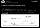 Model number sarah @SarahStarberry oh my god read the vertical axis X.com Sashi @sashikantsingh_.1d Open Al's internal benchmarks show GPT-6.1 Sol crushing Opus 5.5, with Anthropic struggling to keep up Fable 5 GPT-5.6 Sol Grok 4.6 Grok 4.5 Release date GPT-6.1 Sol GPT-6 Astra Fable 5.1 Opus 5.5 Grok 4.7