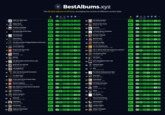 BestAlbums.xyz The 50 best albums of all time, averaging the scores of different review sites OVERALL CRITICS USERS CRITICS USERS Wish You Were Here Pink Floyd. 1975 Abbey Road The Beatles - 1969 The Smile Sessions 93.1 87.4 100 93.5 92.3 94.4 91 92.8 26 OVERALL 89.5 85 96 88.4 89.4 93 85 90 The Beach Boys 2011 92.1 86 100 91.6 90.7 93 92 91.2 Blood on the Tracks 27 89.4 83.2 100 88.6 86.8 91.2 87 89 Bob Dylan - 1975 To Pimp a Butterfly 91.9 87.6 95 94.6 93.5 94.6 89 89.2 28 Rumours 89.4 81 100 87.2 89.7 92.2 87 88.6 Kendrick Lamar - 2015 Fleetwood Mac - 1977 The Dark Side of the Moon 91.9 85.4 97 91.2 92.3 94.4 92 91.2 29 Pink Floyd - 1973 A Charlie Brown Christmas Vince Guaraldi - 1965 89.4 82.4 100 88.9 91.8 94 81 87.6 OK Computer Blonde on Blonde 5 91.7 86 95 92.8 90.7 94.4 92 91.2 30 89.4 82.8 100 88.5 86.2 91.8 88 88.2 Radiohead - 1997 Bob Dylan - 1966 Kind of Blue 91.6 84.8 100 90.4 90.2 95 89 91.8 5 Bitches Brew 31 Miles Davis 1959 Miles Davis - 1970 The Rise and Fall of Ziggy Stardust and the Spi... Remain in Light 91.6 85.2 100 91.1 90.3 93.4 90 91 32 89.3 83.6 100 89.4 86.6 92.4 84 89.4 89.3 85.2 97 89.2 85.9 91 87 89.8 David Bowie - 1972 Talking Heads - 1980 A Love Supreme Are You Experienced 91 86 100 89.9 88.7 94 87 91.6 33 89.2 81.8 100 86.9 86.2 92.2 87 90.4 John Coltrane - 1965 The Jimi Hendrix Experience - 1967 Songs in the Key of Life Lift Yr. Skinny Fists Like Antennas to Heaven! 91 86.4 100 93.9 91.9 90.2 85 89.8 Stevie Wonder - 1976 Revolver 10 91 84.6 100 89.2 88.7 93.2 91 90.2 ཝཱསྐ 34 89.2 85.4 87 93.2 90 92.8 86 90 Godspeed You Black Emperor! · 2000 The Queen Is Dead 35 89.1 82.6 100 87.3 85.8 91.6 88 88.6 The Beatles. 1966 The Smiths. 1986 Illmatic The Doors 11 90.8 85.4 95 92.6 90.8 94 86 91.8 36 89 81.8 100 86.7 86.8 91.6 87 89.4 Nas - 1994 The Doors - 1967 The Black Saint and the Sinner Lady MTV Unplugged in New York 12 90.7 86.6 96 91.4 89.4 93.8 86 91.8 37 89 83.4 92 90.6 90.5 92.8 86 88 Mingus - 1963 Nirvana 1994 good kid, m.A.A.d city Marquee Moon 13 90.4 86.6 90 93.7 91.6 94.2 88 88.4 38 89 82.8 100 88.4 84.6 93 86 88.2 Kendrick Lamar - 2012 Television - 1977 Led Zeppelin IV Red 14 90.3 82 100 88.5 89 92.2 90 90.6 39 89 85.4 92 89.9 86.8 92.8 86 89.8 Led Zeppelin - 1971 King Crimson - 1974 Enter the Wu-Tang (36 Chambers) The Velvet Underground & Nico 15 90.1 84.4 98 91.3 88.4 93 84 91.8 40 88.9 83.8 100 86.3 84 91.6 89 87.8 Wu-Tang Clan - 1993 The Velvet Underground & Nico - 1967 In a Silent Way 16 90 84.6 100 88.9 88.3 93.8 86 88.6 Pink Moon Miles Davis . 1969 In the Court of the Crimson King 17 90 86.6 90 91.3 89.4 92.4 89 91.4 King Crimson . 1969 18 Electric Ladyland 89.9 83.2 100 90.6 88 92.2 86 89.2 The Jimi Hendrix Experience - 1968 19 Sgt. Pepper's Lonely Hearts Club Band 89.9 82.4 99 88.1 88 92.6 90 89 The Beatles 1967 In Rainbows 20 Radiohead - 2007 What's Going On 21 89.7 86.6 88 92.8 91.3 94.2 89 86.2 89.6 84.2 97 91.8 89.8 93.4 85 86.2 Marvin Gaye - 1971 Paranoid 22 89.6 84.8 96 89.5 87.4 92.8 86 90.8 Black Sabbath - 1970 Madvillainy 23 89.5 86.4 89 92.2 89.8 94.6 86 88.8 Madvillain - 2004 24 Pet Sounds 89.5 84 100 87.1 85.7 92.6 88 89.4 The Beach Boys - 1966 25 Highway 61 Revisited 89.5 83 100 88.9 86.1 91.8 88 89 ཅ་ ལྕ་རྩྭ་༔ ་ ཧཱུཾ ཙྭ ཉྭ ་ཨཱུ ཙྭ ྴ 88.9 83.8 96 88.5 86.1 92.6 86 89.4 Nick Drake - 1972 Innervisions 42 88.9 83 99 89.6 87.6 90 85 88.2 Stevie Wonder - 1973 All Things Must Pass 43 88.9 82.6 96 89.7 89.5 91.8 85 87.8 George Harrison - 1970 Thriller 44 88.8 81.2 97 90.7 92.2 91.8 82 86.8 Michael Jackson - 1982 Grace 45 88.8 82.6 90 91.5 91.8 92.8 84 88.8 Jeff Buckley - 1994 The Beatles Bob Dylan - 1965 46 The Beatles - 1968 The Low End Theory 47 88.7 83.4 93 90.3 87.5 93.6 85 88.2 A Tribe Called Quest. 1991 Disintegration 88.7 85.2 87 90.3 89.1 92.8 86 90.4 The Cure - 1989 London Calling 88.6 80.2 100 87.4 84.7 92.2 87 88.8 The Clash - 1979 Master of Puppets 50 88.6 80.6 100 88.9 85.2 93.2 83 89 Metallica - 1986 88.8 82.8 96 87.8 86.6 92 89 87.2