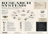 THE RESEARCH ARCHIVES RESEARCH SYSTEMS WAYS OF KNOWING Real understanding comes from using many lenses, not one. Good research is a system, not a shortcut. WHY SYSTEMS MATTER No single source tells the whole truth. Each research system has strengths, limits, and blind spots. Together, they help you see closer to reality. 11 NOTES & SYNTHESIS 10 DIFFERENT LENSES. CLEARER PICTURE. AI-ASSISTED RESEARCH 09 CONTRARIAN RESEARCH 12 ITERATIVE RESEARCH 01 BOOKS 02 ACADEMIC RESEARCH A STRONG UNDERSTANDING IS BUILT, NOT GIVEN. 07 06 ? CASE STUDIES INDEPENDENT ANALYSIS VOL. 01 KNOW BETTER, THINK CLEARER .01 03 PRIMARY SOURCES 66 The more perspectives you use, the less likely you are to be fooled by your own. Cognitive Humility THE GOAL 05 04 EXPERTS MULTIPLE- SOURCE RESEARCH Build a well-rounded understanding that is: Evidence-based Balanced Your own NOTE TO SELF Curiosity is the start. Systems are what take you deep. BOOKS Build foundational knowledge and context. 02 ACADEMIC RESEARCH Studies, experiments, and peer-reviewed findings. 03 PRIMARY SOURCES Original records, documents, interviews, raw data. 04 EXPERTS Insights from people with experience and expertise. 05 MULTIPLE-SOURCE RESEARCH Compare independent sources to cross-check information. 06 INDEPENDENT ANALYSIS Form your own interpretation. Don't stop at what others say. ? 07 CASE STUDIES Real-life examples that show how theories play out. 08 DATA & STATISTICS Numbers reveal patterns that opinions often miss. 09 CONTRARIAN RESEARCH Look for opposing views on purpose. 10 AI-ASSISTED RESEARCH Use Al to organize, compare. summarize, and brainstorm. 11 NOTES & SYNTHESIS Combine ideas in your own words. Connect the dots. 12 ITERATIVE RESEARCH Research Question → Research again. Repeat. CHECK YOUR RESEARCH SYSTEM ㅁㅁㅁ Did I use more than one type of source? Did I check for opposing views? Do I understand the limits of each source? Have I formed my own interpretation? Am I open to changing my mind? Good researchers are not people who know. everything. They are people who question everything well. 9 772999 802025 REMEMBER Information is everywhere. Understanding is a skill. SLOW DOWN. DIG DEEP. THINK FOR YOURSELF. That is how you build clarity in a noisy world. PERSPECTIVE IS PROTECTION.