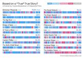 Based on a *True* True Story? Bohemian Rhapsody 2018 TRUE TRUE-ISH FALSE-ISH FALSE UNKNOWN A Scene-by-Scene Breakdown of Hollywood Films 79.9% TRUE The Social Network 2010 76.1% Selma 2014 100% The King's Speech 2010 74.4% The Big Short 2015 91.4% Hidden Figures 2016 74% Bridge of Spies 2015 88.8% Philomena 2013 70.9% 12 Years a Slave 2013 88.1% Lion 2016 61.4% Rush 2013 82.9% Dallas Buyers Club 2013 61.4% Captain Phillips 2013 81.4% American Sniper 2014 56.9% The Wolf of Wall Street 2013 80% Hacksaw Ridge 2016 52.7% Spotlight 2015 76.2% The Imitation Game 2014 42.3% informationisbeautiful.net