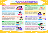 $10 Parenting Shortcuts That Backfire Over Time Follow these steps to understand how common shortcuts can hinder long-term growth. 1 Doing things for children because it is faster You put the shoes on, carry the bag, tidy the mess, answer for them. The day moves along smoothly, but the child loses chances to practise competence, persistence, and frustration tolerance. 3 Talking through behaviour while the child is still emotionally flooded When a child is overwhelmed, their brain is not in learning mode. Explanations delivered at that moment feel thorough to the adult but are neurologically unavailable to the child. ⑤ Negotiating boundaries when you are already depleted You start the conversation intending to hold the line. Halfway through, fatigue takes over and the boundary softens. The child learns that persistence, not clarity, determines outcomes. 2 Using rewards to motivate beha- viour that actually needs skill- building Sticker charts and treats work well for effort-based tasks. They work poorly for emotional regulation, impulse control, or sibling conflict, where the child is missing a skill rather than motivation. 4 Repeating instructions instead of checking readiness You say the same thing again, slightly louder, then more firmly. The issue was never compre- hension. The child had not fully transitioned into listening mode. Rescuing children from con- sequences you already named You set an expectation and explain what will happen if it is not met. When the moment arrives, you step in to prevent discomfort. The lesson becomes confusing rather than instructive. 7 Assuming behaviour will improve with age alone You tell yourself they will grow out of it. Many behaviours do fade, but skills like waiting, emotional control, and cooperation improve fastest when they are taught, practised, and reinforced." 9 Over-explaining instead of setting clear limits You give long, thoughtful reasons in the hope that understanding will lead to cooperation. What often helps more is a short explanation paired with a calm, consistent limit. 8 Treating bedtime as logistics rather than regulation Bedtime looks procedural, but it is actually the emotional closing of the day. When regulation is skipped, unresolved feelings emerge precisely when tolerance is lowest. 10 Calling constant availability support Immediate responsiveness feels caring, but it removes op- portunities for children to practise patience, problem-solving, and the experience of manageable waiting. Brighterly