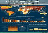 Emigration Around The World Total number of a country's citizens that live outside their countries of origin, in millions (2024) Above 15m 10-15m 5-10m 2.5-5m 1.5-2.5m 1.0-1.5m 0.5-1.0m 250k-500k Below 250k No Data 4.8m 4.3m Germany 4.6m Russia 9.1m 1.3m Canada 0.7m UK Ireland 3.2m USA 2.5m France 2.9m Ultal 1.8m 1.6m Portugal Spain Poland 9.8m Ukraine. 2.8m Kazakhstan 0.2m Mongolia 3.Im Türkiye 1.9m 3.6m Morocco Cuba 1.9m 1.3m 11.6m Mexico Dominican Rep. 8.3m 0.7m Senegal Mali 1.8m Venezuela 2.Im El 3.7m Burkina Salvador Colombia Faso 1.Im Ghana 2.Im Nigeria 1.2m Ecuador 2.2m 1.7m Brazil Peru 0.8m Bolivia 0.7m Paraguay 14 000 1.5m Zimbabwe 1.8m Algeria 4.8m .......1.7m 23m Iran €7.5m Afghanistan 4.3m 1.0m Japan 2.0m Myanmar 11.7m South Korea Syria 4.8m Iraq China 0.8m Egypt 0.2m 18.5m Saudi 3.8m Sudan no1.2m Ethiopia 6.9m Pakistan India 1.2m 3.7m Vietnam Taiwan Thailand *2.5m Yemen 2.4m' 7.0m Philippines 2.1m 1.9m Somalia 1.5m Malaysia Sri Lanka DR Congo 0.5m Kenya 0.3m Singapore 0.6m 3.7m Angola Indonesia 0.4m Australia 0.4m Chile 0.3m Uruguay 1.2m 0.7m Mozambique 1.0m South Africa Argentina 0.7m New Zealand 18.53 1 in 5 migrants worldwide come from these top 5 15- 11.7 11.6 10- 5- India China Mexico Ukraine countries 9.77 9.13 8.93 8.71 8.33 Russia Top 25 Countries (in millions) The UK has the highest number of emigrants amongst developed countries. While Sub-Saharan Africa is the world's poorest region, surprisingly, South Sudan is the only country in the top 25. (Refer to the "Migration Hump" below.)) Syria Bangladesh Venezuela Afghanistan Philippines Pakistan 7.53 6.99 6.92 4.82 4.8 Egypt UK Romania 4.58 4.57 4.32 Poland 4.3 3.79 3.75 3.69 3.65 3.63 3.19 3.17 3.13 T Myanmar Germany Sudan Indonesia Vietnam Morocco Colombia USA Türkiye South Sudan Top Countries by Percentage of Emigrants in Population Percentage No. of Emigrants The "Migration Hump” 0.47m 56.5% Guyana 0.12m 54.7% Samoa 1.6lm Bosnia-Herzegovina 50.8% The "Brain Drain" The "Migration Hump" is a key theory in migration studies. Middle income countries see higher emigration than in low-income ones as better wages and education make migration more feasible. Emigration then declines once a country reaches high-income status, forming a "hump" as seen in the graph below: No. of Emigrants in Millions 1.25m 44.0% Jamaica 1.22m Albania 43.6% 0.37m 42.4% Comoros 0.26m 40.7% Suriname 8.93m 36.2% Syria 0.02m 32.3% Dominica Small states feel the "brain drain" effect more acutely. Brain drains are a scale problem and the departure of skilled workers undermines economic growth even when emigration numbers appear modest. 100 80 98.2 60 83.1 50.9 40 41.1 20 Low Income 0.53m North Macedonia 29.3% Lower Middle Income Upper Middle Income High Income Source: UN Department for Economic and Social Affairs, Population Division (2024) voronoi Where Data Tells the Story 2025, Iswardi Ishak App Store Google Play