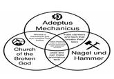 Adeptus Mechanicus Worship a mechanical god and modified their bodies Hate clankers and tech that Have fanatical religions themed around technology with awesome symbols breaks their laws Church of the Broken God Uses and can make anomalous tech Nagel und Hammer