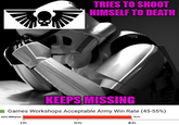 TRIES TO SHOOT HIMSELF TO DEATH KEEPS MISSING Games Workshops Acceptable Army Win Rate (45-55%) Astra Militarum 0.0% 20.0% 39.8% 40.0%