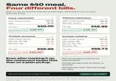Same $40 meal. Four different bills. What you pay, and what the restaurant actually keeps, depending on how you order. Before tax and tip. Pickup, ordered direct #1 Delivered, ordered direct #2 Food (store price) $40.00 Food (store price) $40.00 $0.00 Fees You pay RESTAURANT KEEPS $38.54 $40.00 Delivery (flat) You pay RESTAURANT KEEPS $38.34 +$6.99 $46.99 DoorDash, store prices Food (store price) Service fee 15% Delivery fee #3 DoorDash, marked up #4 $40.00 Food (store price) $40.00 +$6.00 App markup 19% +$7.60 +$3.99 Service fee 15% +$7.14 Delivery fee +$3.99 $49.99 You pay $58.73 You pay RESTAURANT KEEPS $30.00 Even after marking it up, the restaurant keeps less than on a plain pickup. RESTAURANT KEEPS $35.70 Pick it up yourself and order from the restaurant directly. Use their own site or call. No markup, no service fee. Check the store menu. App prices average 19% higher. Want your favorite spot to keep more of it? nomback.com/reddit Restaurant on DoorDash Plus (25% commission). Direct orders pay a 2.9% + 30¢ card fee. Delivered-direct uses DoorDash Drive at $6.99. Sources: DoorDash merchant pricing & consumer fees, DoorDash Drive, Stripe, Gordon Haskett study of 25 chains. Checked Oct 2026.