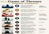 NY Feature Game of Thrones Timeline Explained THE LONG NIGHT White Walkers invade Westeros. The First Men and Children of the Forest fight back. The Wall is built. -10,000 YEARS BEFORE GAME OF THRONES עון AEGON'S CONQUEST Aegon | Targaryen conquers the six kingdoms with his dragons. The Iron Throne is forged and the Targaryen dynasty begins. HOUSE OF THE DRAGON The Targaryen civil war, known as the Dance of the Dragons. Dragons fight dragons. Most dragons die. A KNIGHT OF THE SEVEN KINGDOMS Follows Ser Duncan the Tall (Dunk) and Egg. Targaryens still sit the Iron Throne. Dragons are extinct. REIGN OF AEGON V King Aegon V (Egg) rules and tries to reform the realm. Ends with the tragedy. at Summerhall. TRAGEDY AT SUMMERHALL A great fire kills many Targaryens including King Aegon V. On the same day, Rhaegar Targaryen is born. ROBERT'S REBELLION Rhaegar Targaryen and Lyanna Stark disappear. War erupts. Rhaegar dies, Targaryens are overthrown, Robert Baratheon becomes king. GAME OF THRONES The War of the Five Kings. Dragons return. White Walkers invade. Bran Stark becomes king. Al dates are approximate. AC After Conquest of Aegon 1 BC-1 AC 101-132 AC -172 YEARS BEFORE GAME OF THRONES 209-212 AC -90-100 YEARS BEFORE GAME OF THRONES 233-259 AC 259 AC 282-283 AC -15 YEARS BEFORE GAME OF THRONES 298-305 AC